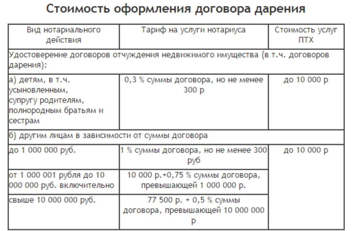 Сколько будет стоить договор. Сколько стоит договор дарения у нотариуса. сколько стоит оформить дарственную на квартиру у нотариуса 2025. договор дарения квартиры стоимость оформления у нотариуса. договор дарения оформить у нотариуса стоимость.