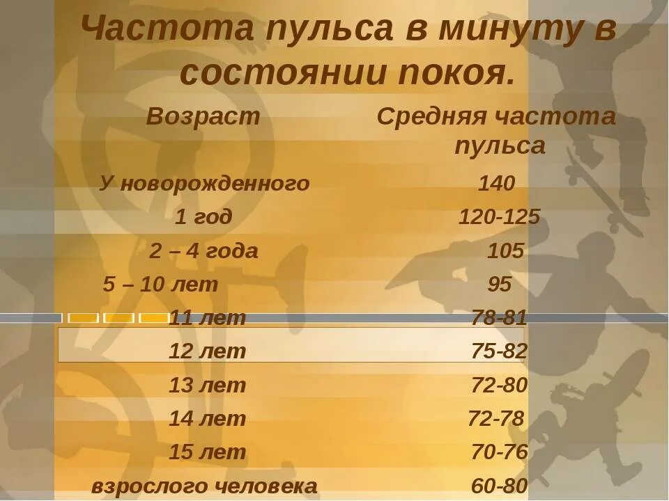 В норме у взрослого человека пульс составляет. Частота пульса в состоянии покоя. Нормальная величина пульса в покое. Пульс в состоянии непокоя. Норма пульса у спортсменов в покое.