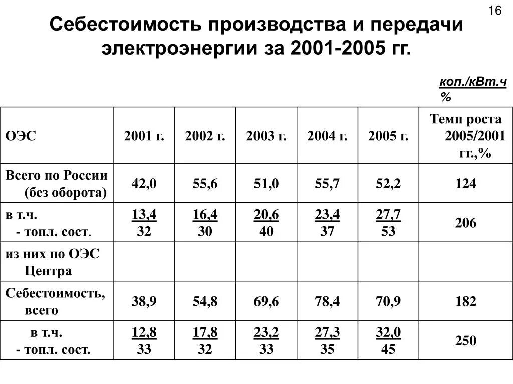 Коп квт ч. Себестоимость производства электроэнергии. Себестоимость передачи электроэнергии. Затраты на передачу электроэнергии. Себестоимость передачи электроэнергии формула.