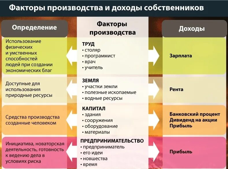 Факторы производства и факторы дохода. Факторы производства и факторные доходы. Факторы производства и факторные доходы таблица. Факторы производства Обществознание. Время как фактор производства