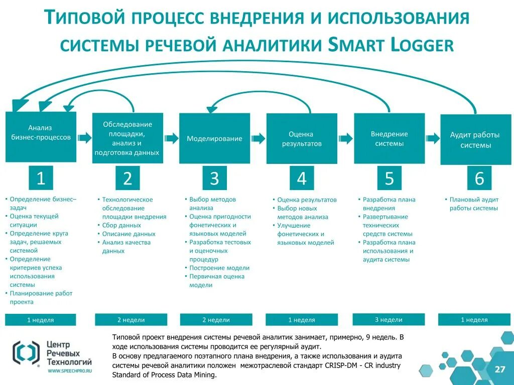 Специалист в области анализа данных. Этапы внедрения процесса. Проект внедрения информационной системы. Бизнес анализ. Этапы реализации бизнес процесса.