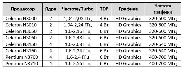 Максимальная частота ядра процессора. FX процессоры таблица. Линейка i7 процессоров таблица. Линейка процессоров Intel 2 ядра. Линейка процессоров Intel для ноутбуков.