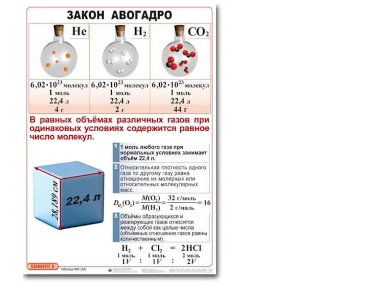 1 моль любого газа. Закон Авогадро молярный объем газов задачи. Закон Авогадро молярный объем. Закон Авогадро химическое задачи. Молярный объём газов химия 8 класс.