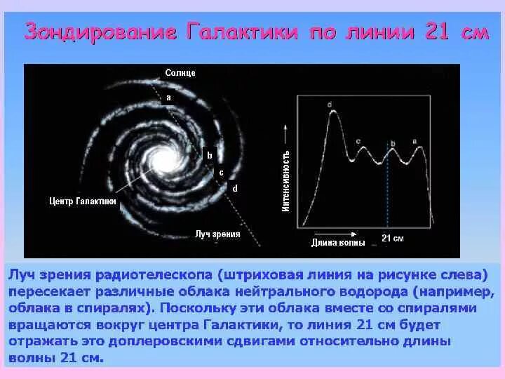 Линейная скорость галактики. Период обращения солнца вокруг центра Галактики. Солнце вокруг центра Галактики. Период вращения солнца вокруг центра Галактики. Скорость обращения солнца вокруг центра нашей Галактики.