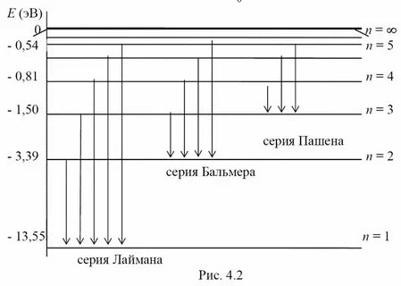 Энергетический уровень водорода