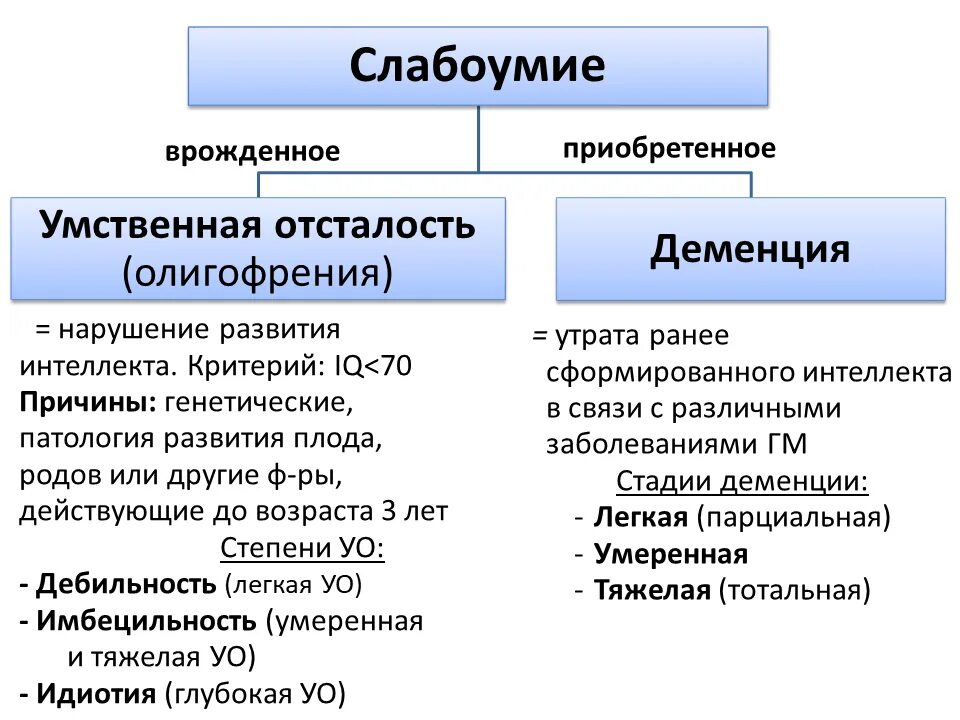 Классификация слабоумия. Деменция классификация. Слабоумие врожденное и приобретенное. Формы и классификация деменции.