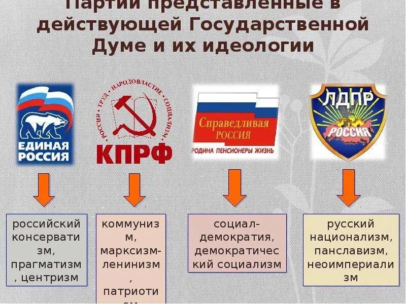 Экономическая партия россии. Основные политические партии РФ. Основные политические движения и партии России.. Политические партии РФ И их функции. Современные политические партии.