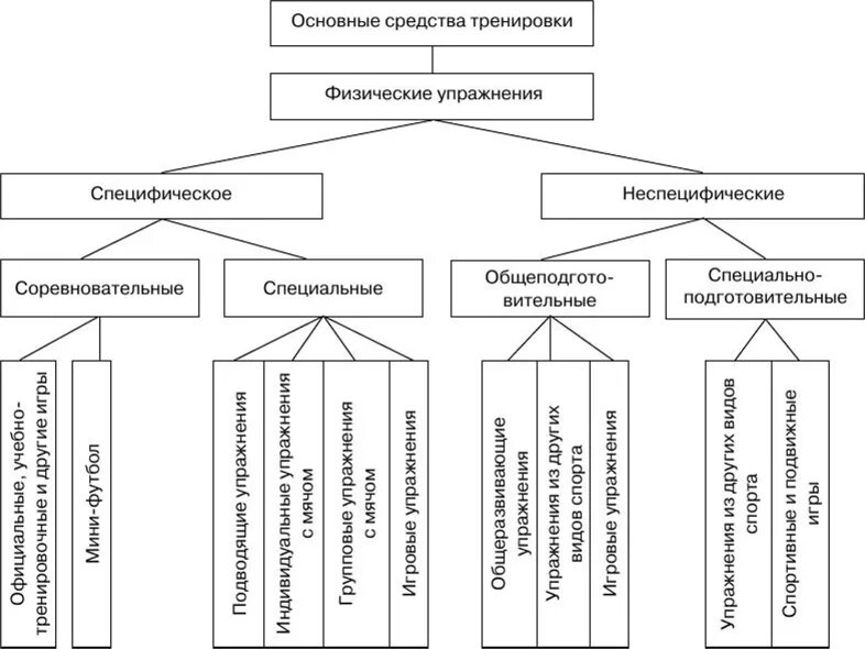 Метод офп. Классификация средств спортивной тренировки. схема методов спортивной тренировки. классификация основных средств тренировки. основные методы тренировок таблица.