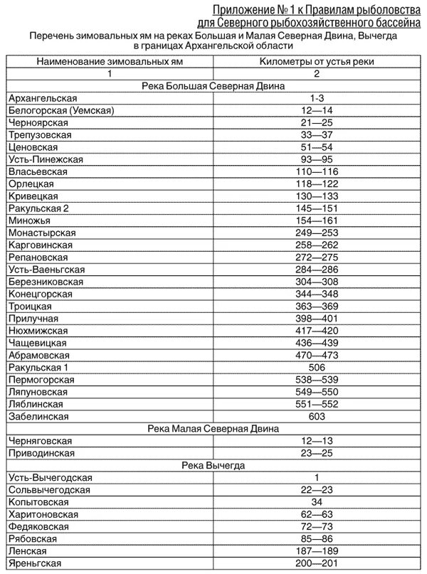 Приложение 6 к закону о рыболовстве. Приложение номер 6 к правилам рыболовства. Код рыбохозяйственного бассейна. Правила рыболовства для Северного рыбохозяйственного. Перечне водных объектов рыбохозяйственного значения