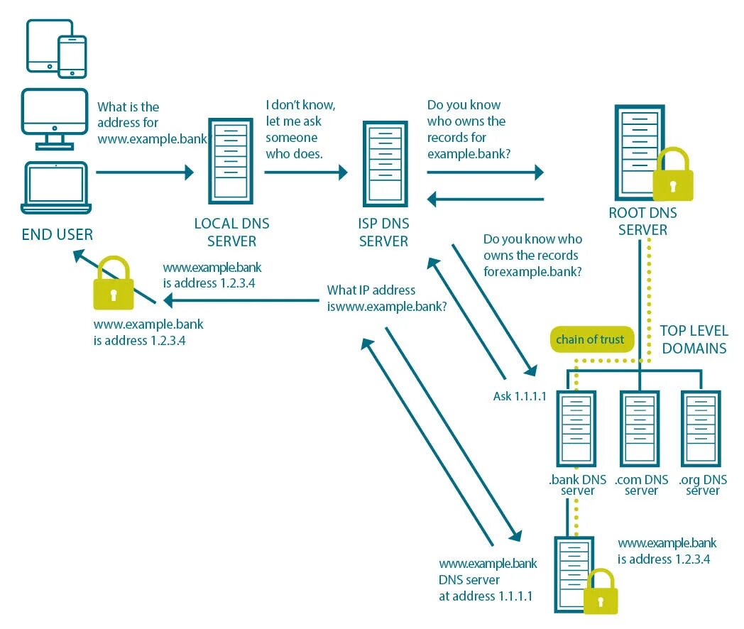 Dns sec. Dnssec (dns security extensions) это. dnssec схема. dns криптография. dns-сервер.
