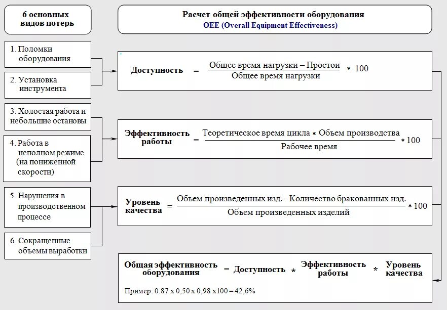 Эффективный проект пример. Показатель OEE оборудования. Коэффициент общей эффективности оборудования. OEE общая эффективность оборудования формула. Рассчитать показатель общей эффективности оборудования, оее.