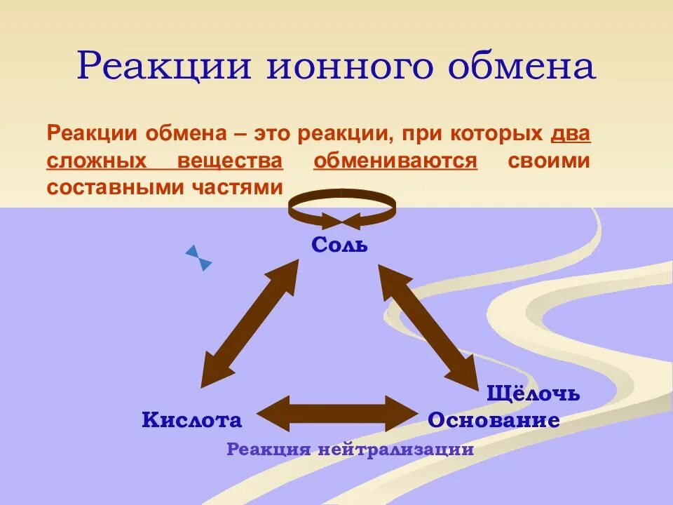 Ионный обмен без видимых признаков. Условия реакции ионного обмена. Реакция ионного обмена это в химии. Условия протекания реакций ионного обмена. Ионно обменные реакции.