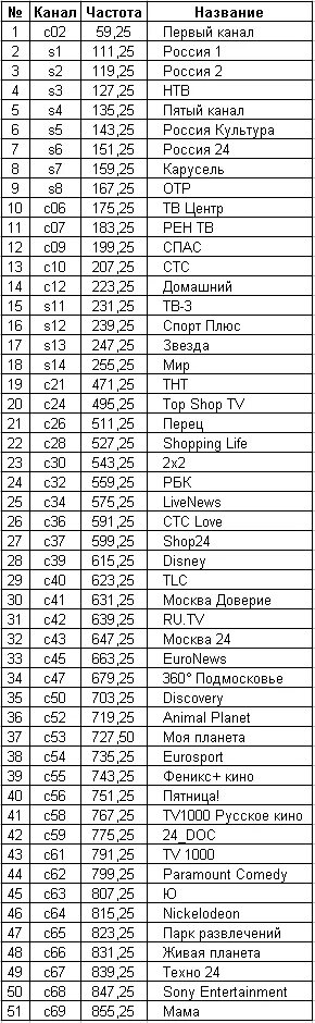 Частоты аналоговых каналов. Частоты ТВ каналов таблица цифровых. Список частот цифровых каналов в Москве. Таблица телевизионных каналов частоты телевизионных каналов. Таблица частот каналов кабельного телевидения.