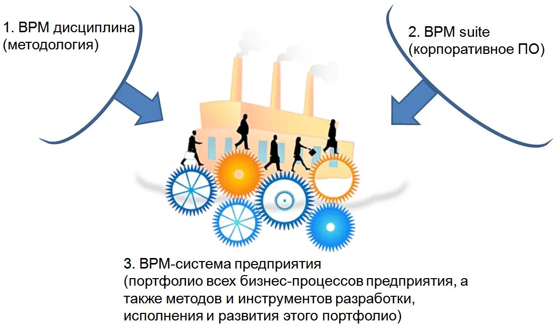 Разработка bpm. Что такое управление бизнес-процессами (BPM. BPM система. Концепция BPM. BPM - система управление бизнес-процессами.