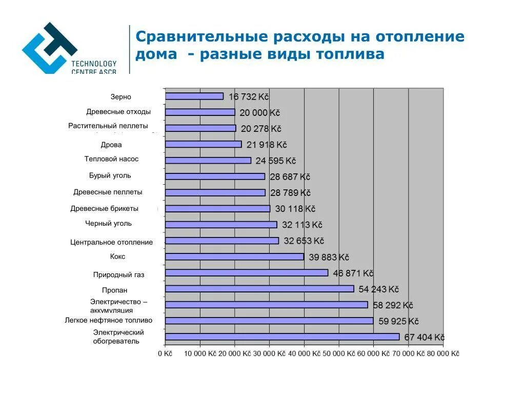 Сколько уходит на отопление