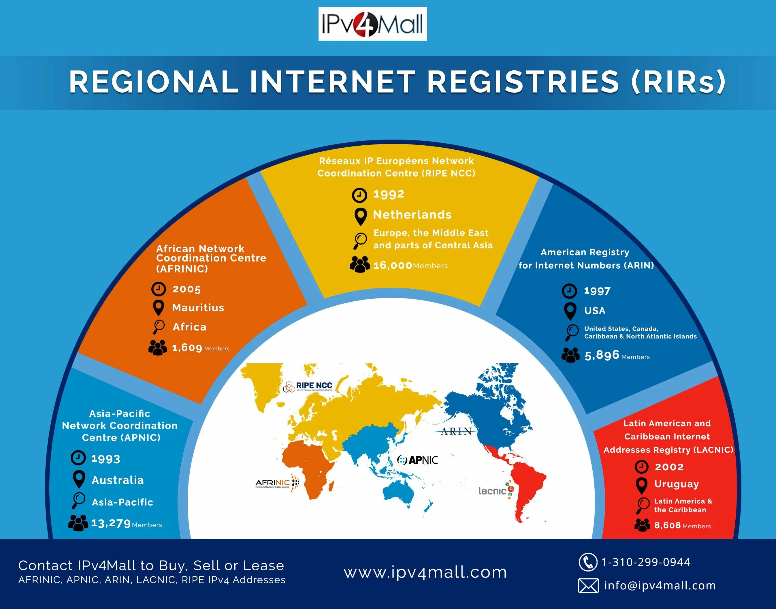 Go regions. Regional Internet Registry. Регионал. Rir ICANN. Связи rir карта.