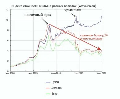 Рынок жилья график цен