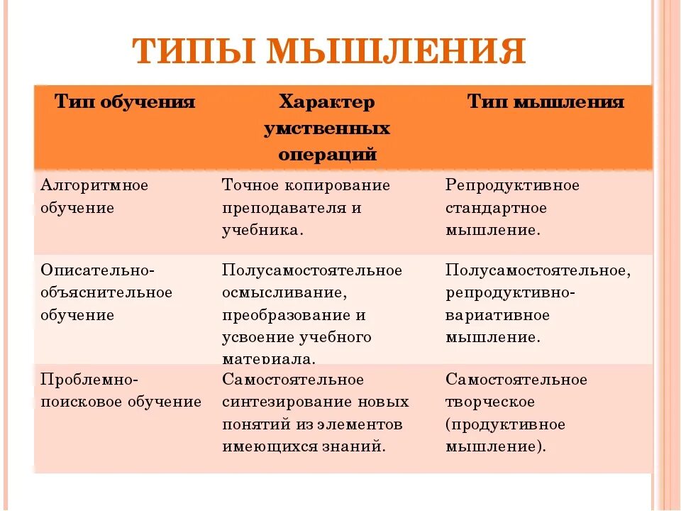 Мышление и их виды. Типы мышления.психология. основные типы мышления. мышление типы мышления. виды мышления таблица.