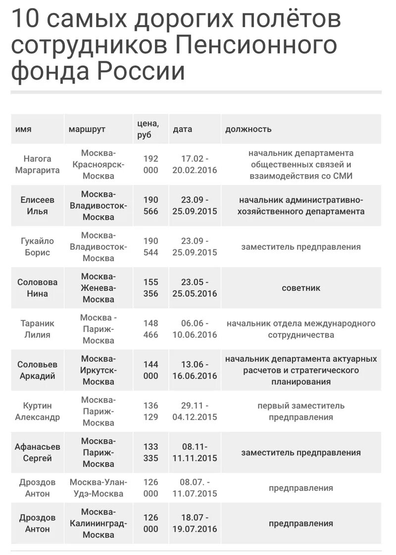 Зарплата в пенсионном фонде. Зарплата сотрудников пенсионного фонда. Оклады сотрудников пенсионного фонда. Оклад специалиста в пенсионном фонде.