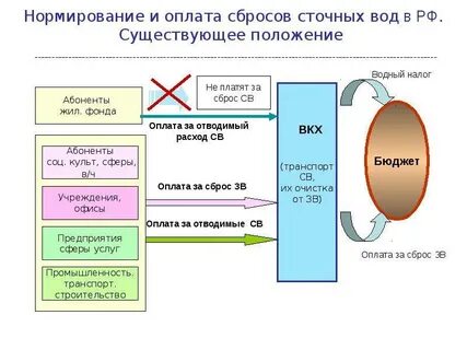 Нормативы сброса сточных вод в водоемы