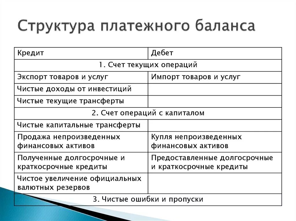 Составная часть платежного баланса. Понятие и структура платежного баланса. Структура платежного баланса. Сальдо счета текущих операций платежного баланса. Финансовые операции платежного баланса