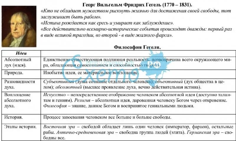 Сколько элементов в моральном поступке выделяет гегель. Кант и гегель философия таблица. гегель философия таблица. философия гегеля кратко. философские воззрения гегеля.