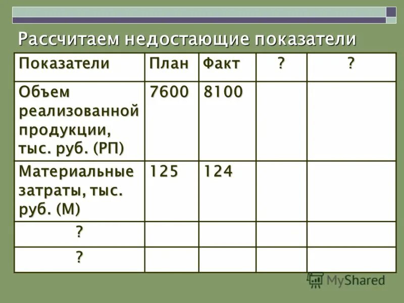 Определите недостающие показатели. Определите недостающие показатели