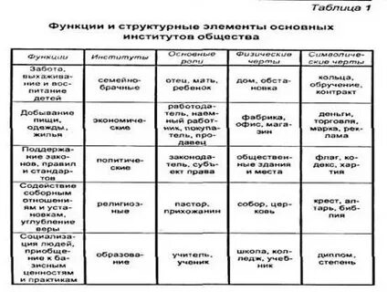 Характеристики основных институтов таблица