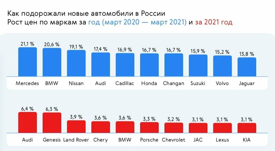 Насколько подорожали машины. На сколько подорожали машины. График подорожания автомобилей за 10 лет. На сколько подорожали автомобили за год. Как меняются цены на автомобили в России.