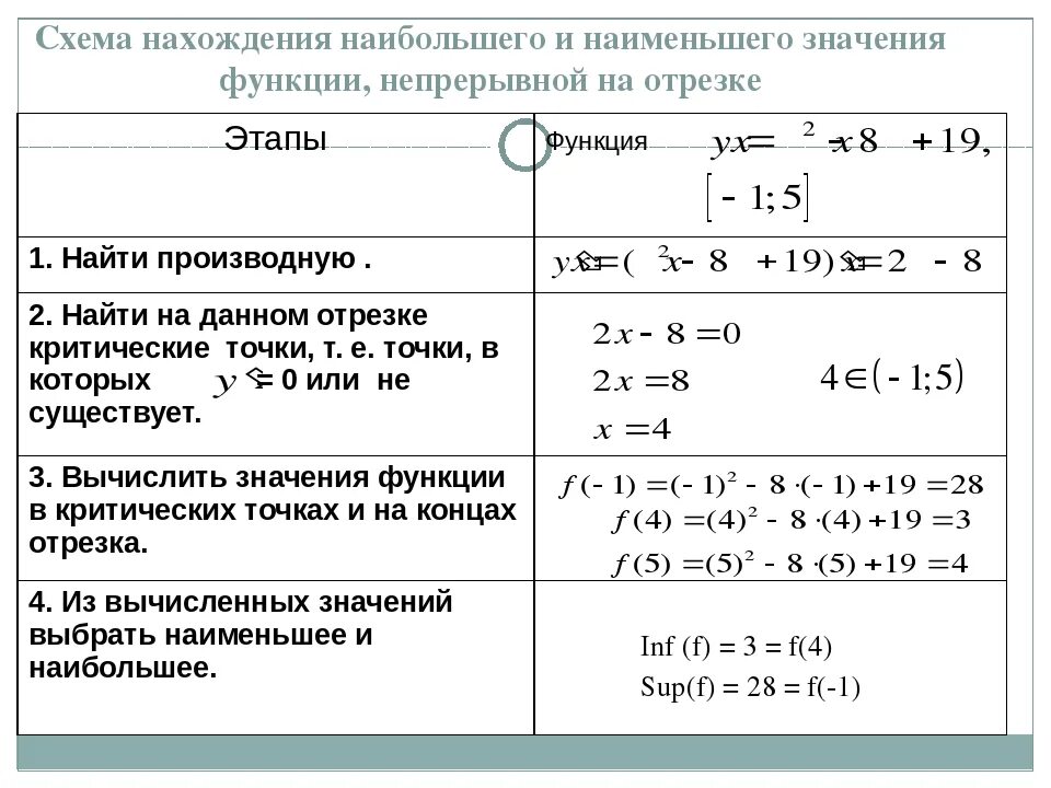 Найдите наибольшее и наименьшее значение функции на промежутке. Нахождение наибольшего и наименьшего значения функции на отрезке. Как найти наибольшее и наименьшее значение функции на промежутке. Нахождение наибольшего и наименьшего значения непрерывной функции.