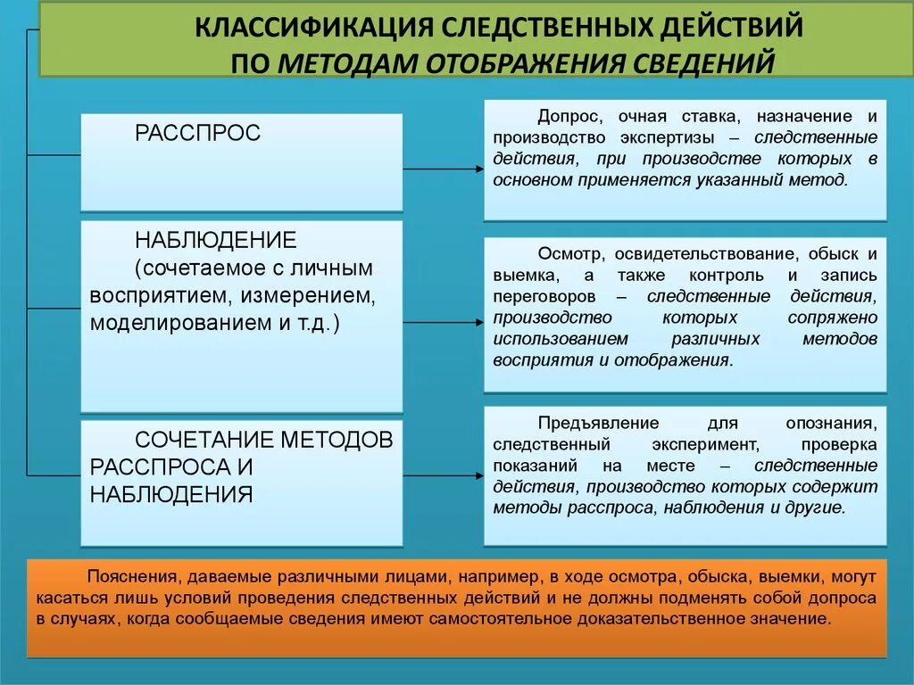 Методы следственных действий