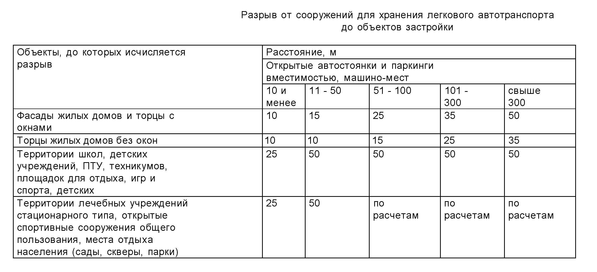 Санитарно защитная зона таблица 7.1. Санитарно защитная зона от парковок. САНПИН санитарно-защитная зона от парковки. САНПИН 2.2.1/2.1.1.1200-03 таблица 7.1.2. Санпин 2.2 1 2.1 1.1278 статус