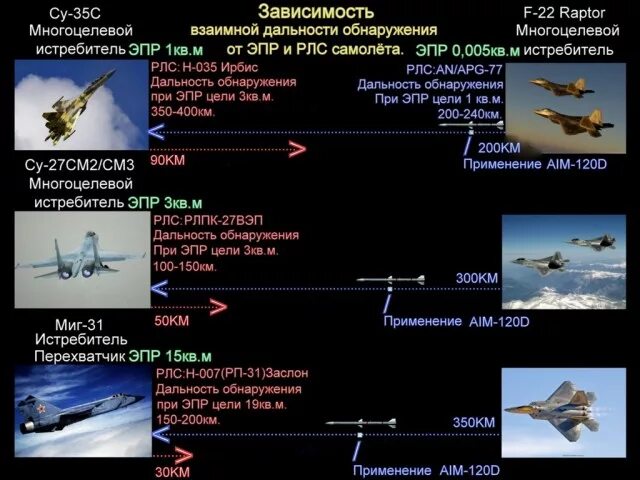 Дальность обнаружения самолета наземной РЛС. ЭПР И дальность обнаружения. ЭПР самолетов таблица. Дальность обнаружения цели.