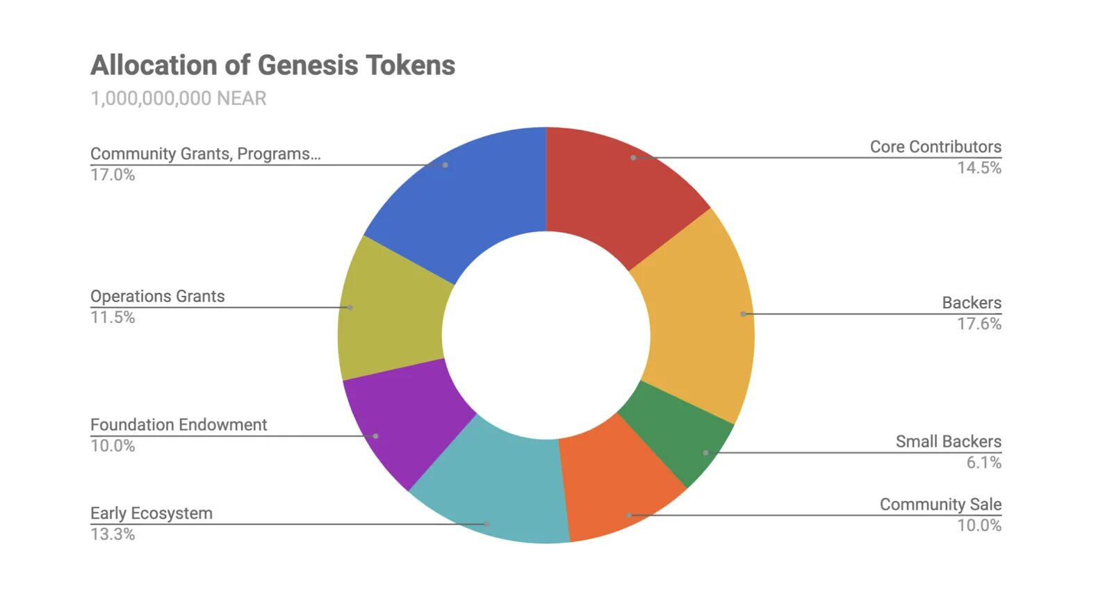 Near криптовалюта график. Токен near protocol. near protocol обзор. near protocol криптовалюта. near protocol график.