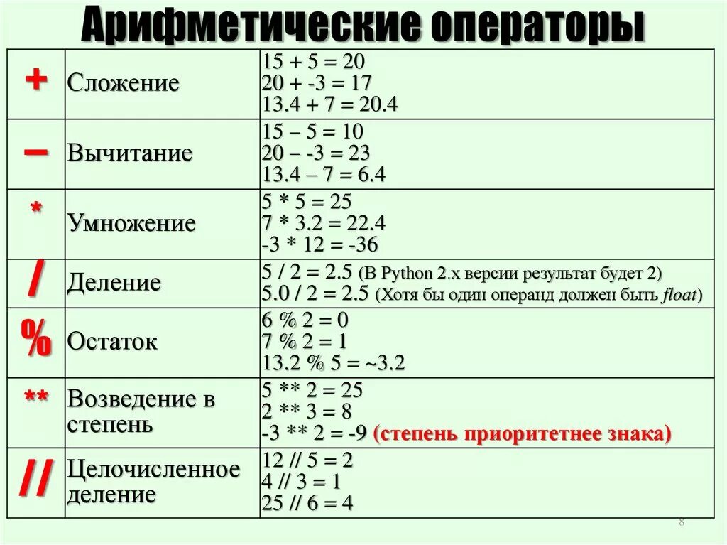 Запишите математическое выражение на языке python. Арифметические операции в питоне. Математические операции в питоне. Арифметические функции в питоне. Операторы логической функции на питоне.