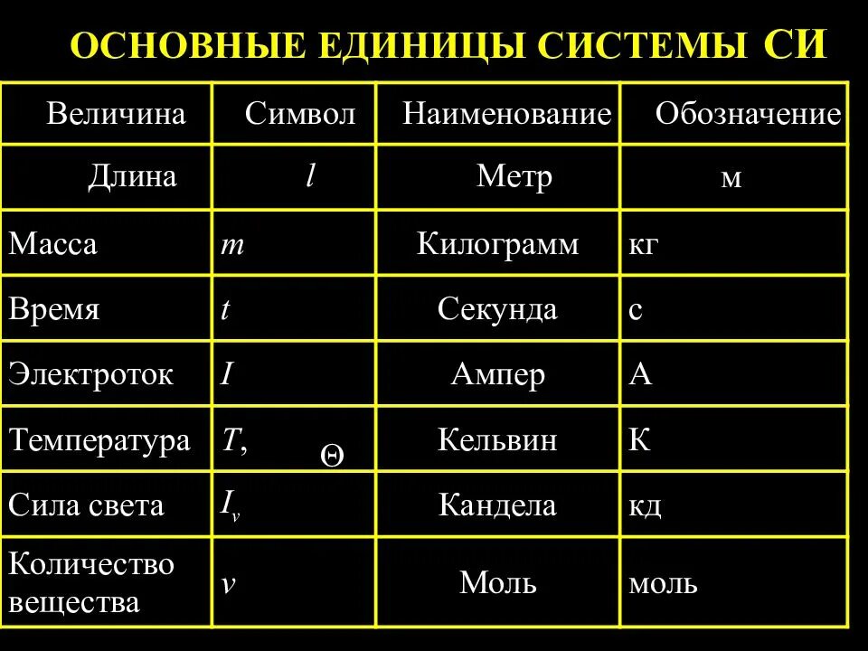 Таблица название силы и обозначение. Основные единицы системы единиц си. перечислить семь основных единиц системы си. основные единицы международной системы единиц си. основные единицы си таблица.