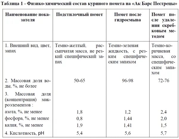 Куриный помет удобрение состав. Куриный помёт состав химический. Химический состав птичьего помета. Химический состав удобрения из куриного помета. Состав навоза
