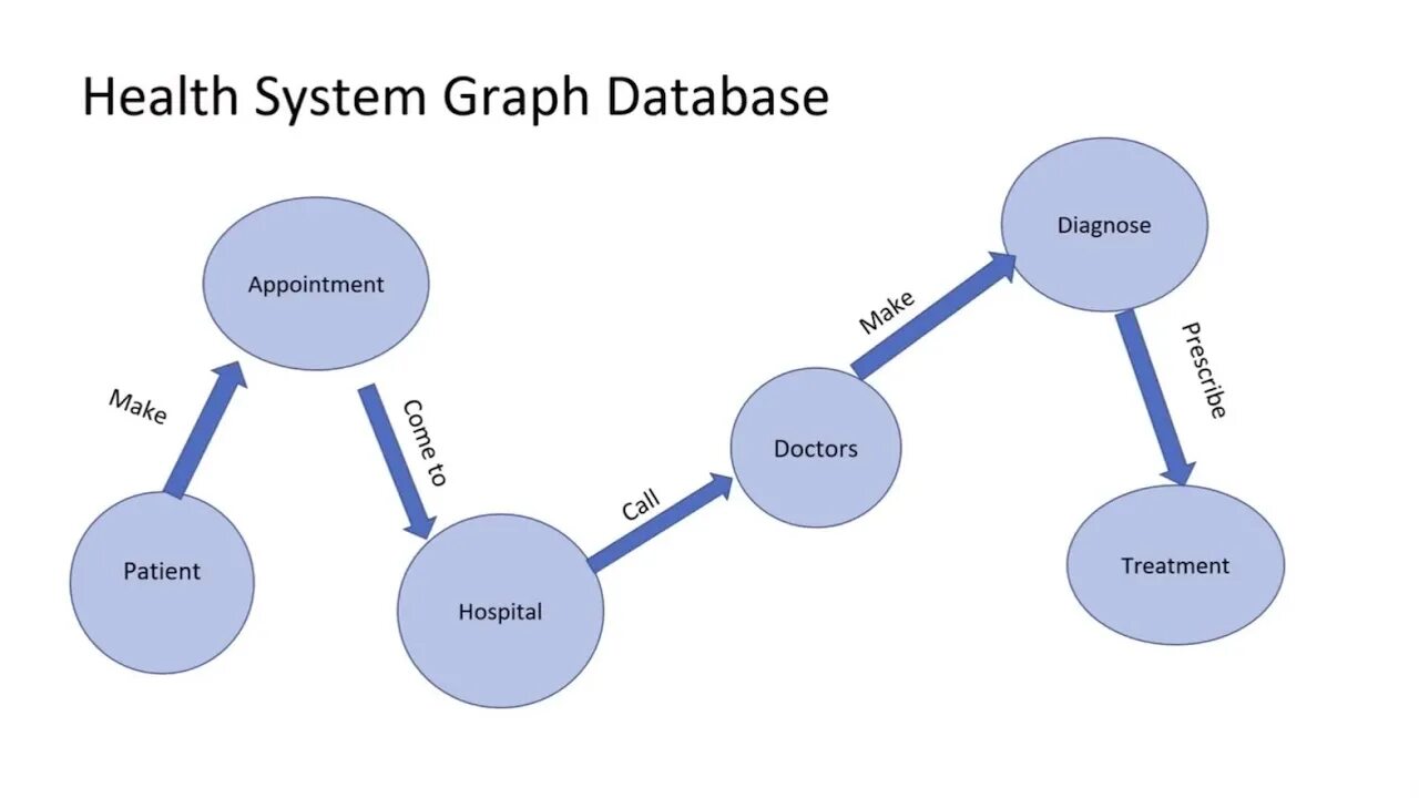 Графовые базы данных neo4j. Graph database. Graph database. Graph application. Graph компания.