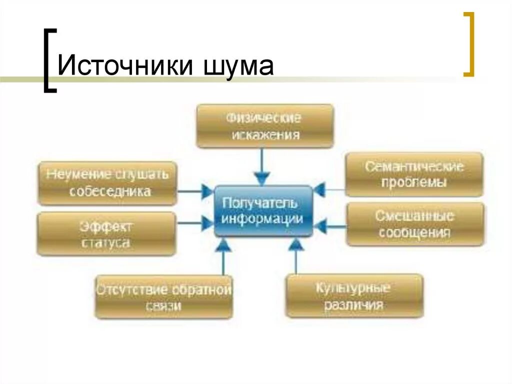 Перечислить источники шума. Перечислить источники шума