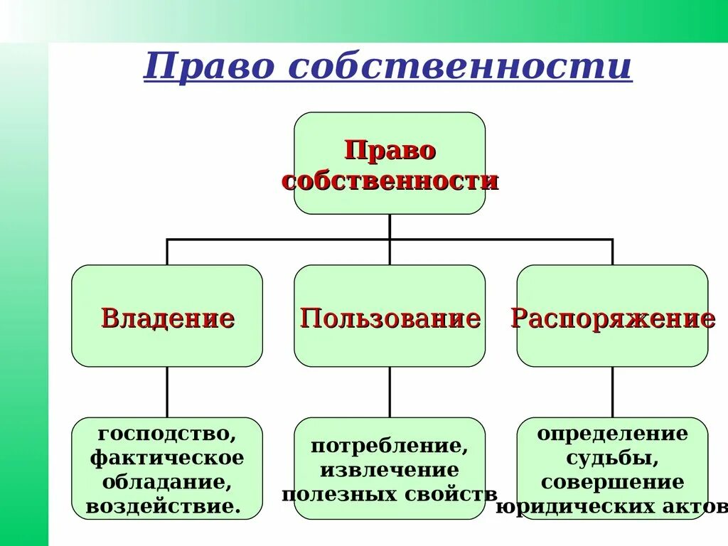 Владеть чем то на правах собственности