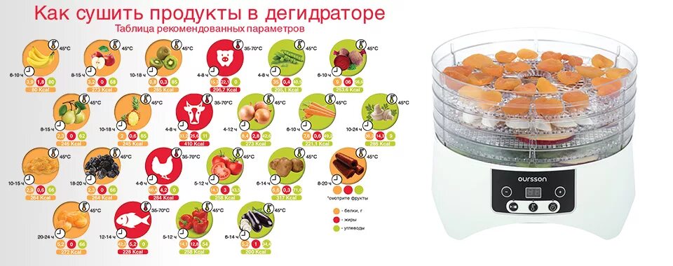 При какой температуре нужно сушить. Сушка для фруктов Oursson dh3501d/Rd. Таблица сушки овощей и фруктов в дегидраторе. Oursson dh2300/2302/2303. Таблица сушки фруктов в дегидраторе.