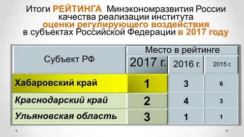 Рейтинг хабаровск