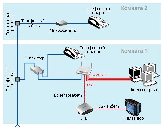 Подключения интернета домашний телефон. Схема GPON МГТС. МГТС Телевидение схема подключения. Схема подключения роутера МГТС. Схема подключения оптического кабеля к роутеру.