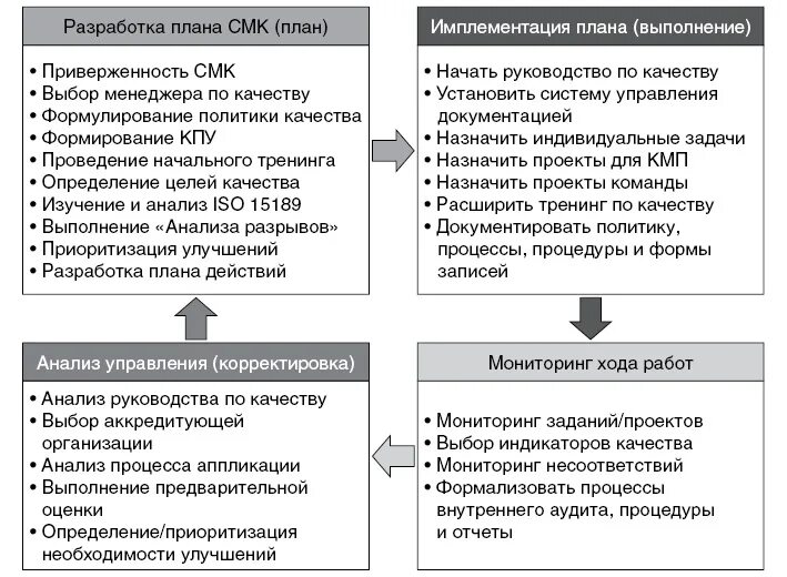 План улучшения СМК В лаборатории. План по улучшению см в лаборатории. Улучшение СМК на предприятии примеры. План по улучшению СМК лаборатории пример. Смк проект