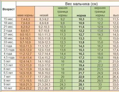Рост и вес 1 класс