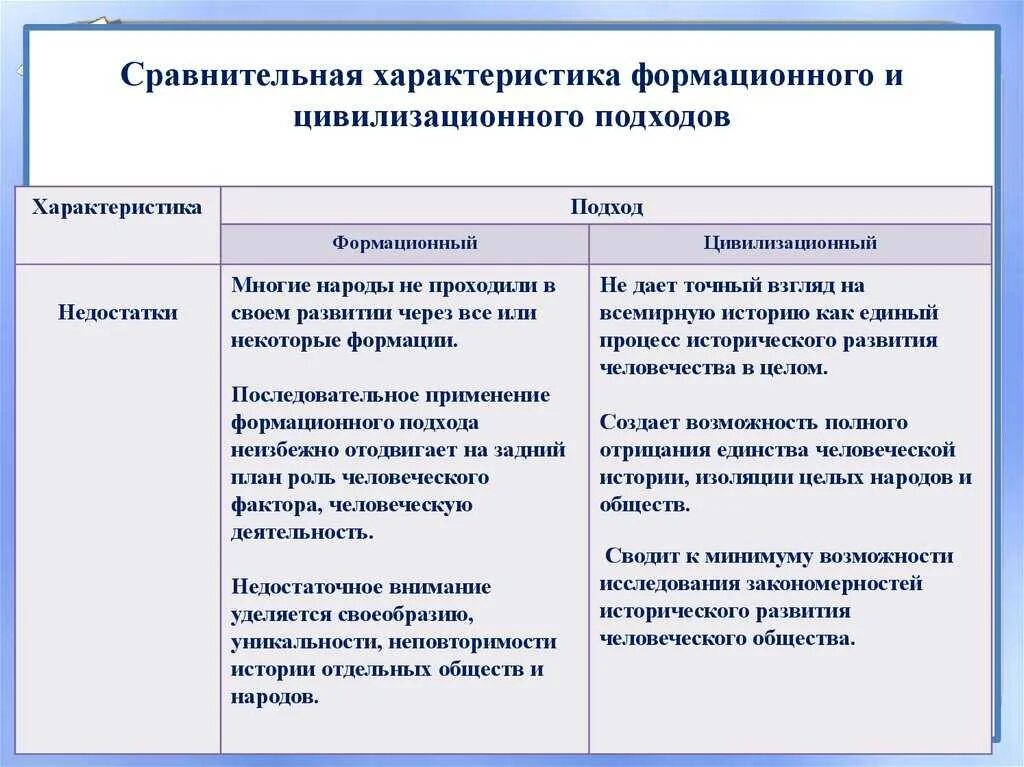 Исторические подходы формационный и цивилизационный. Формационный подход и цивилизационный подход. формационный и цивилизационный подходы к истории. формационный и цивилизационный подходы. сравнение формационного и цивилизационного подхода.