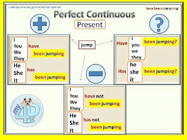 Present perfect continuous утверждение. Present perfect continuous таблица. празен перфект контини уз. present perfect continuous схема. презент перфект и презент континиус.
