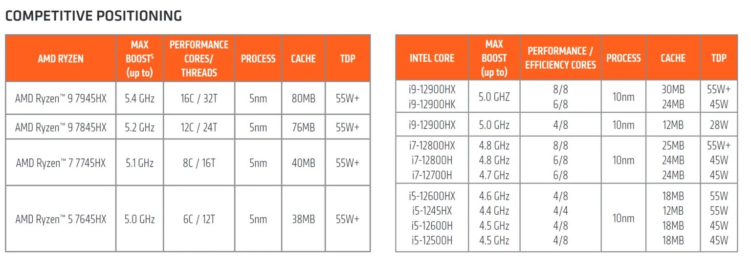 Модели процессоров ryzen. Поколения процессоров Ryzen таблица. Ryzen 9 7845hx. AMD Ryzen 2-го и 3-го поколений процессоров. Процессоры Ryzen 5 таблица.