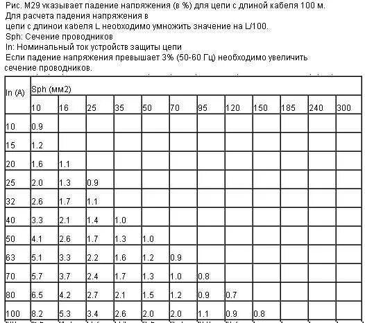 Падение напряжения 100 в. Таблица потерь напряжения в кабеле от длины. потеря напряжения от длины кабеля 220в. таблица падения напряжения от длины кабеля. таблица падения напряжения от длины кабеля 220.