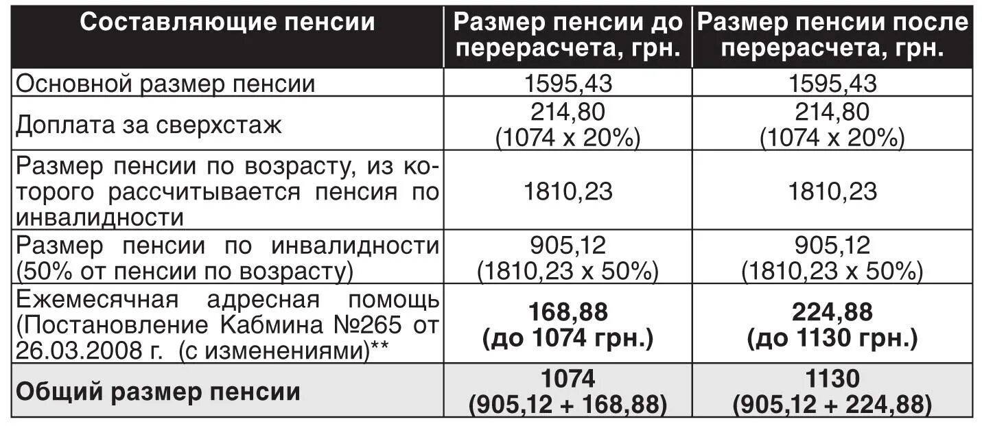 Социальная пенсия инвалидам 1 группы в 2024. Пенсия 3 группа инвалидности. Размер пенсии по группам инвалидности. Размер пенсии при второй группе инвалидности. Сумма пенсии по инвалидности.